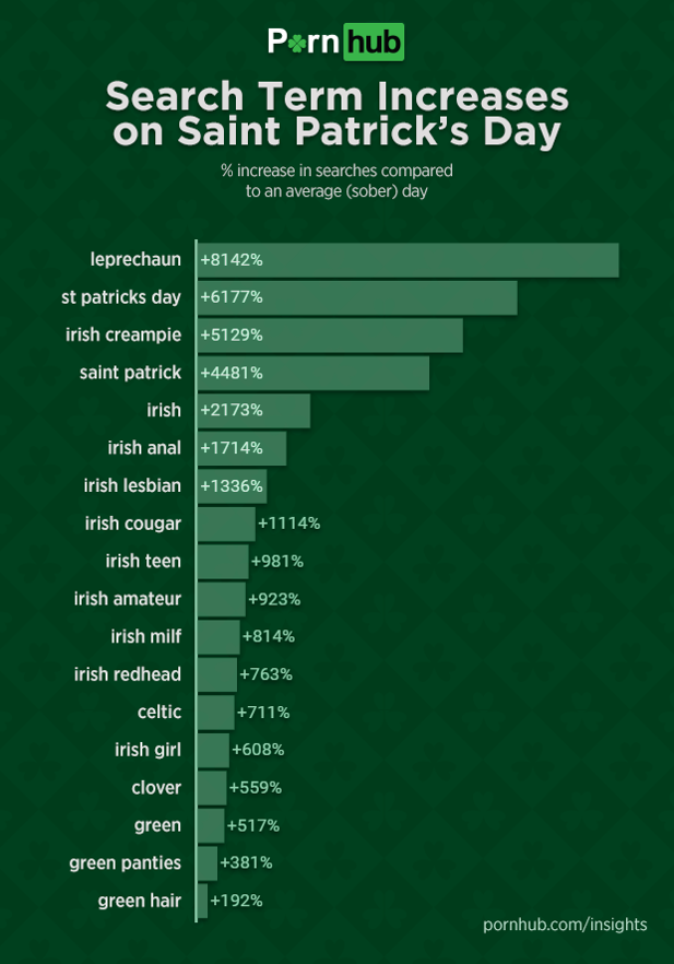 pornhub-insights-st-patricks-day-searches-increase.png
