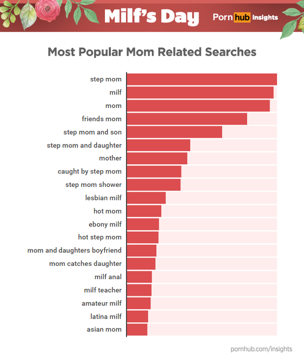 pornhub-insights-milfs-day-mom-related-searches.png