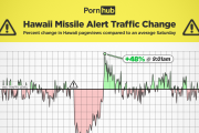 Hawajczycy odreagowali stres po fałszywym ataku rakietowym na Pornhubie