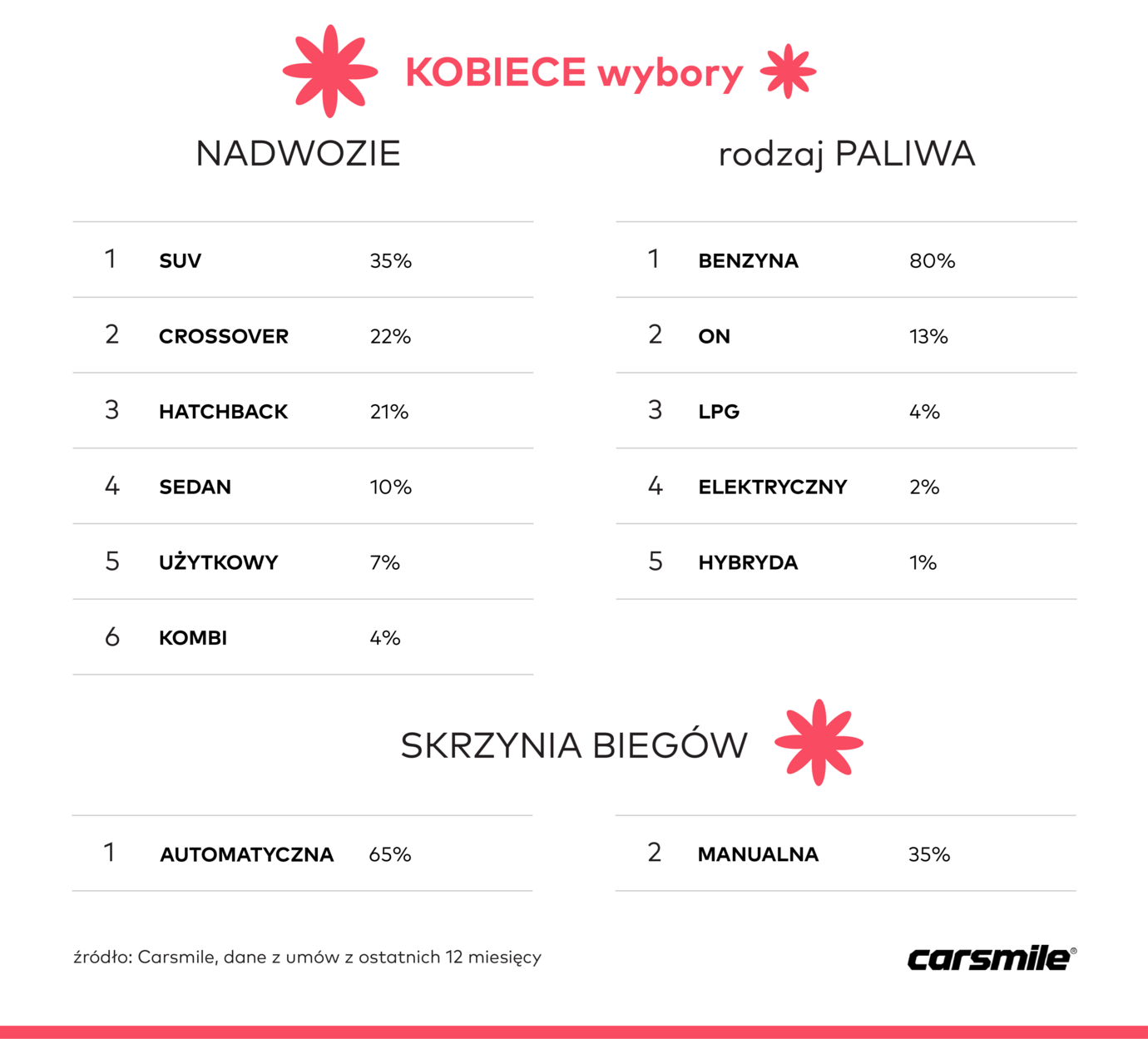 kobiece-wybory-nadwozie-paliwo-skrzynia-7abf2775f9f43c3e0e07c194580f2bc7_06da42