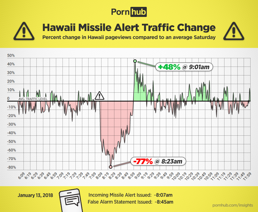 pornhub-insights-hawaii-missile-alert-traffic.png pornhub-insights-hawaii-missile-alert-traffic-f1f3b0c9a7dc5ac8ee22b9285c0fa4e2_e6d8dd